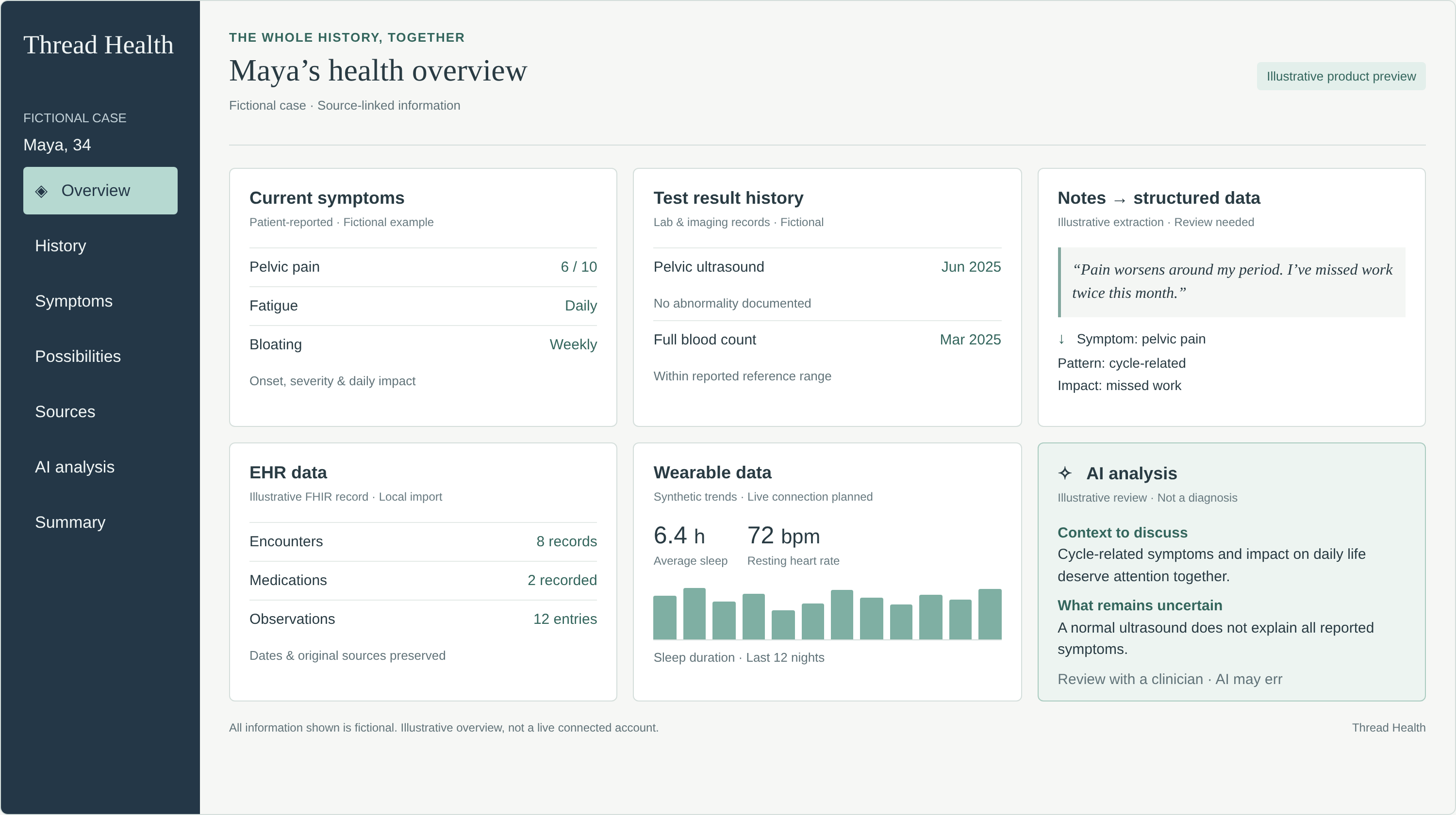 Illustrative Thread Health app overview showing current symptoms, test result history, notes converted into structured data, EHR records, wearable trends and AI analysis for a fictional patient.